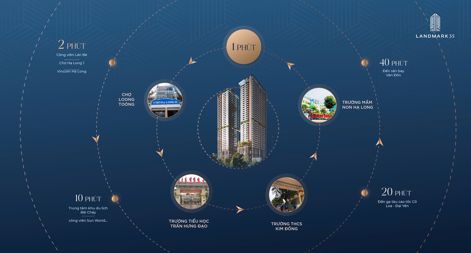 liên kết vùng dự án landmark 35 hạ long